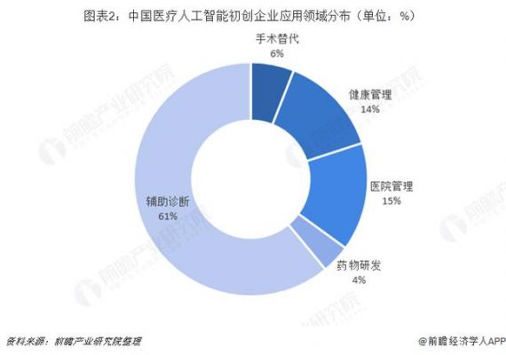 人工智能医生发展现状（人工智能医疗现状）