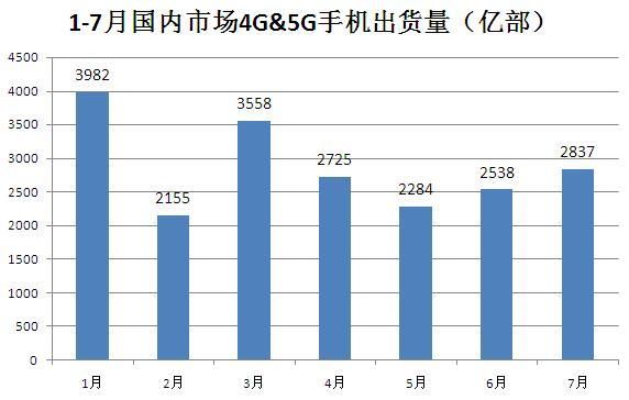 通信销量图表（手机销量 信通院）