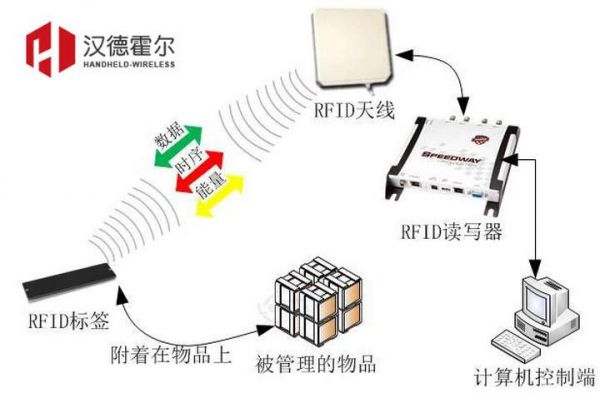 rfid属于物联网哪一层().（rfid是不是物联网）