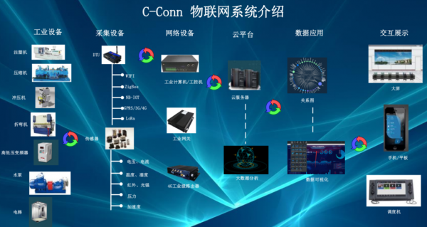 小型物联网络（物联网小创意）