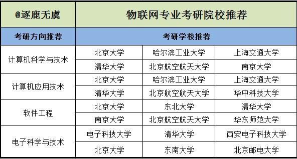 适合物联网专业考研（物联网专业考研究生）-图1