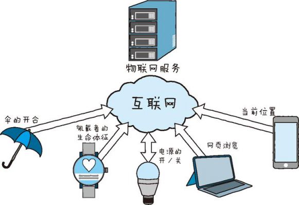 物联网的接入方式（物联网的接入方式有哪几种）-图1