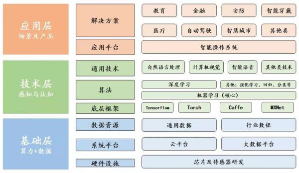 人工智能的基础（人工智能的基础层主要由什么构成）