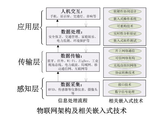 物联网的核心基础嵌入式（物联网的核心基础嵌入式是什么）