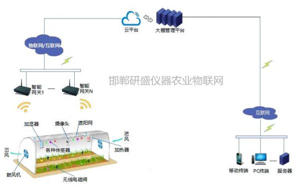 5g在农贸市场物联网应用方案（5g在农业物联网应用方案）-图3