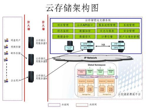 云端储存主要有哪几种方案（云端存储包括）