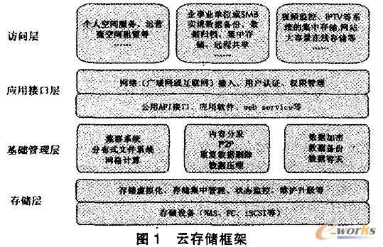 云端储存主要有哪几种方案（云端存储包括）-图3