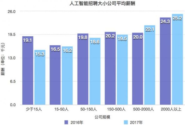 人工智能就业前景及薪资待遇（人工智能就业前景）-图2