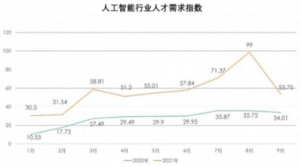 人工智能就业前景及薪资待遇（人工智能就业前景）-图3