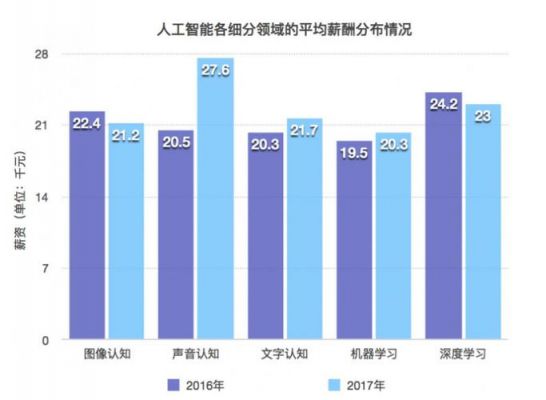 人工智能就业前景及薪资待遇（人工智能就业前景）