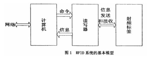 rfid串口通信（rfid串口通信模块的数据读取与存储）