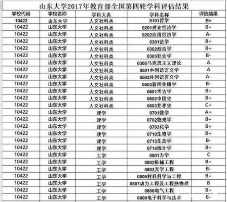 山东大学通信工程（山东大学通信工程学科评估）