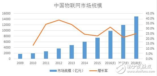 中国物联网最差排名（中国最好的物联网公司）