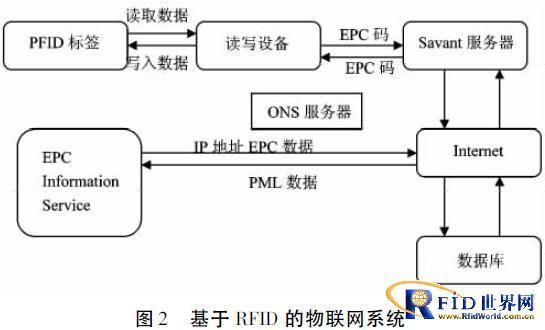 用rfid设计物联网系统（用rfid设计物联网系统的流程图）-图3