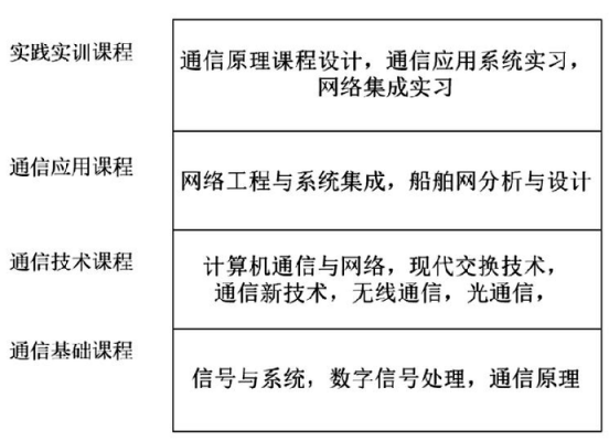 通信工程课程体系（通信工程的课程体系）