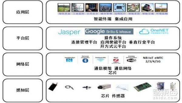 物联网应用层构成（物联网的应用层）