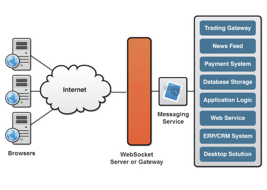 websocket云端服务器（websocket服务端）