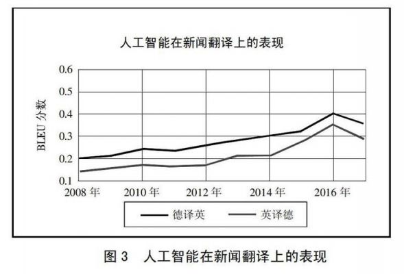 人工智能工程师翻译（人工智能翻译的前景）