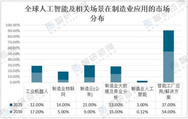 人工智能传统制造业（人工智能传统产业）-图2