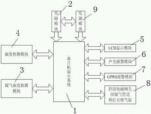 关于物联网单片机实现煤气检测的信息