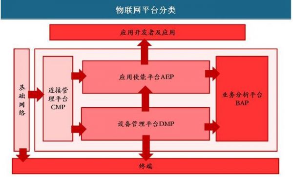 物联网四层模型（物联网四层模型的主要功能）