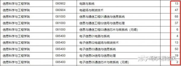 东南大学通信工程考研（东南大学通信工程考研情况）