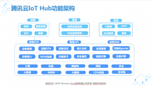 腾讯物联网产品有哪些（腾讯招物联网专业吗）-图2