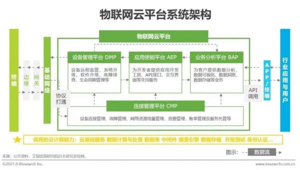 物联网云平台需求文档（物联网云平台设计与开发 pdf）