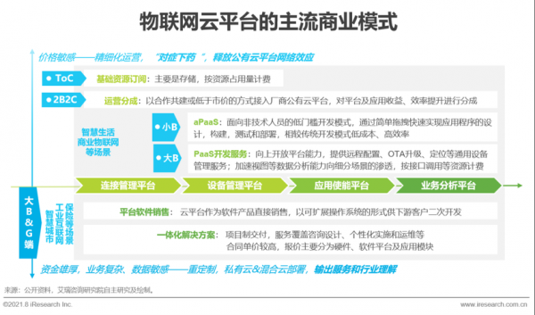 物联网云平台需求文档（物联网云平台设计与开发 pdf）-图3