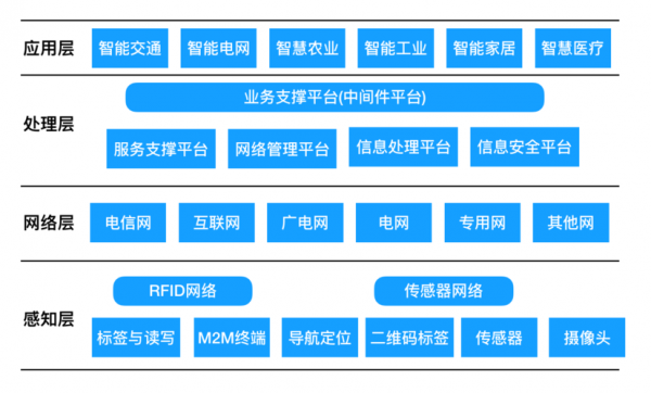 物联网互联网的关系（物联网服务）-图2