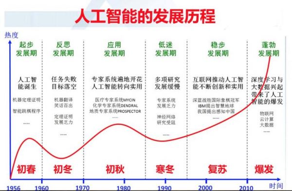 人工智能的起源地（人工智能的起源和发展过程）-图1