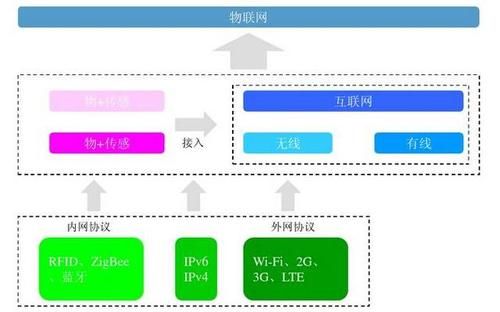 包含物联网常用协议的词条