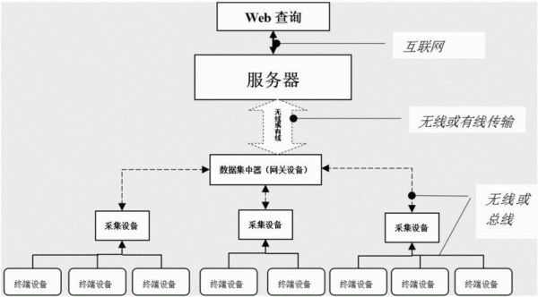 物联网服务器开发（物联网服务器开发方案）