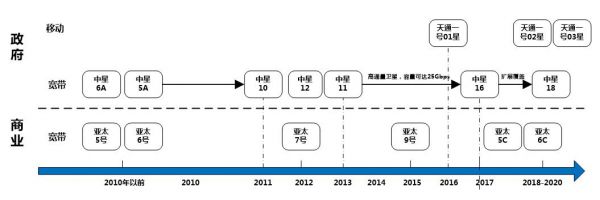 卫星通信的发展史（卫星通信发展的几个阶段）-图3