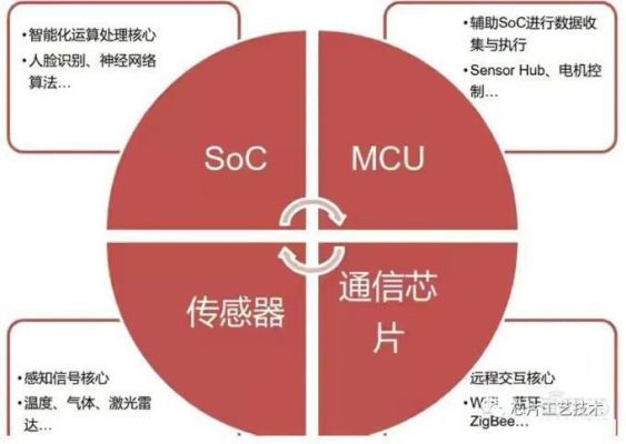 芯片在物联网中的作用（芯片与物理的关系）