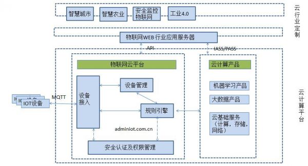 物联网开发模型（物联网系统开发方案）