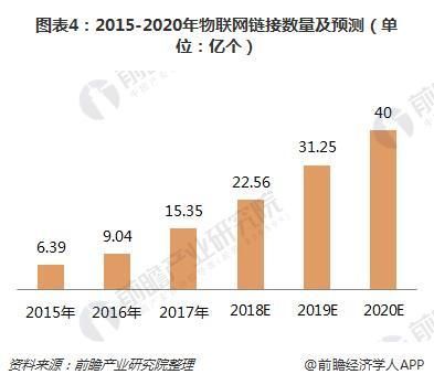 2017物联网用户数（2020年物联网连接数）