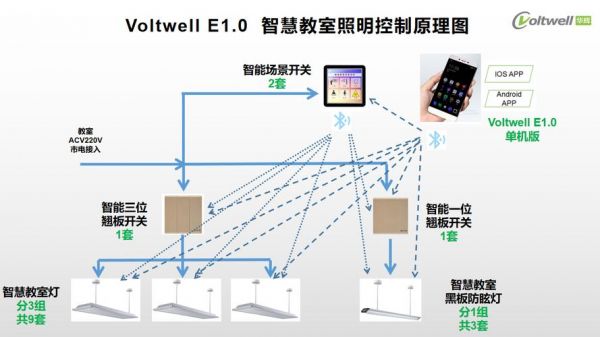 学校物联网智慧照明（物联网智能照明）-图2