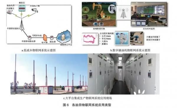 油气物联网技术（油气物联网技术有哪些）