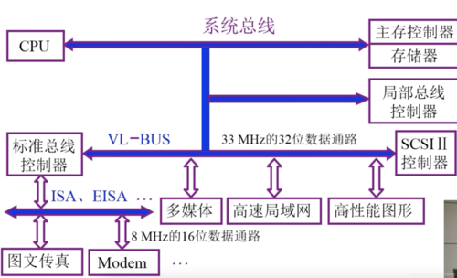 总线通信方式（总线通信一般需要经过几个阶段）