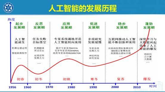 人工智能技术发展程度（人工智能技术的发展）