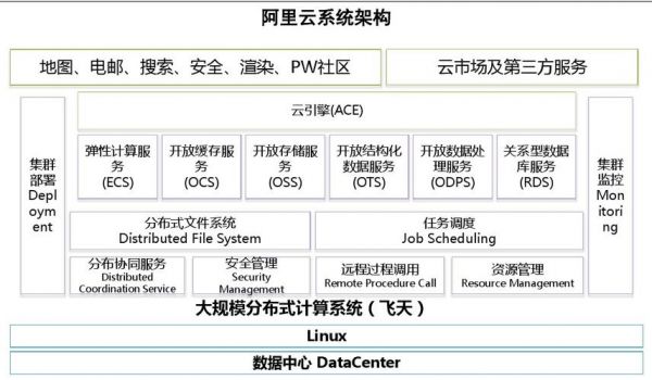 阿里云端部署物理架构图（阿里云框架结构图）-图1