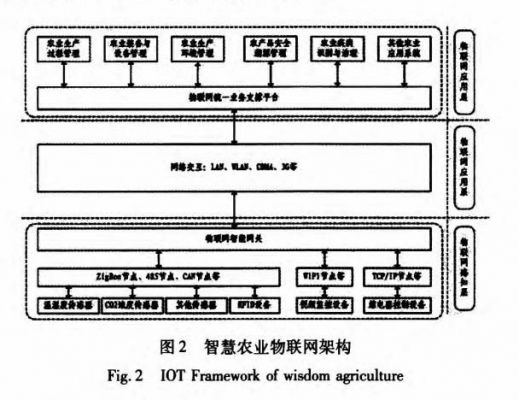 农业物联网区块链（农业物联网项目）