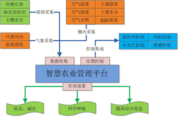 农业物联网方案（农业物联网解决方案）