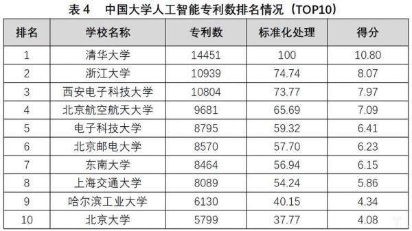 人工智能相关专业排名（人工智能专业排名前十的大学）