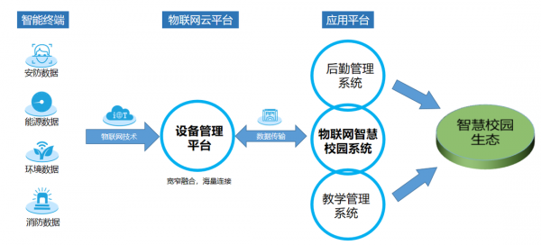 学校物联网方案设计（学校物联网项目）-图2