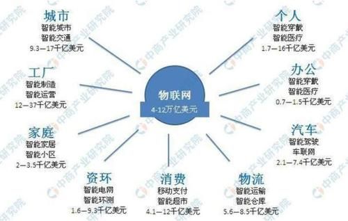 物联网今后的发展方向（物联网今后的发展方向和趋势）-图3