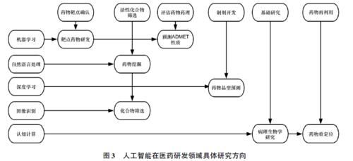 人工智能的发现史（人工智能药物发现）-图2