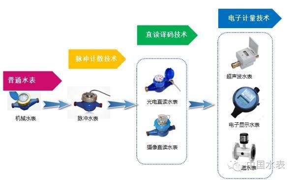 物联网水表缺点（物联网水表工作原理）