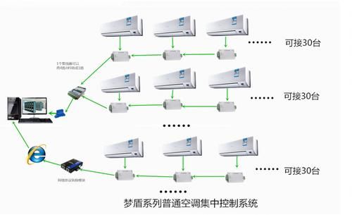 空调物联网智能控制系统（空调物联网智能控制系统）-图1